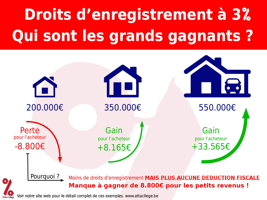 Droits d’enregistrement à 3% : qui sont les grands gagnants ?